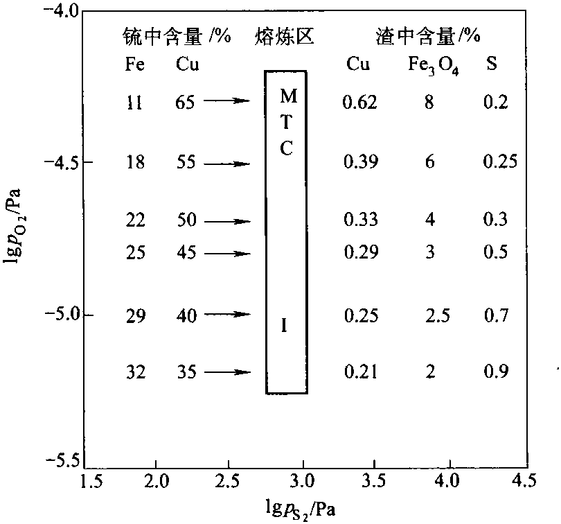 2.1.2 斯吕德哈、托格里和斯米尔诺夫的铜熔炼状态图<sup>[3，4]</sup>
